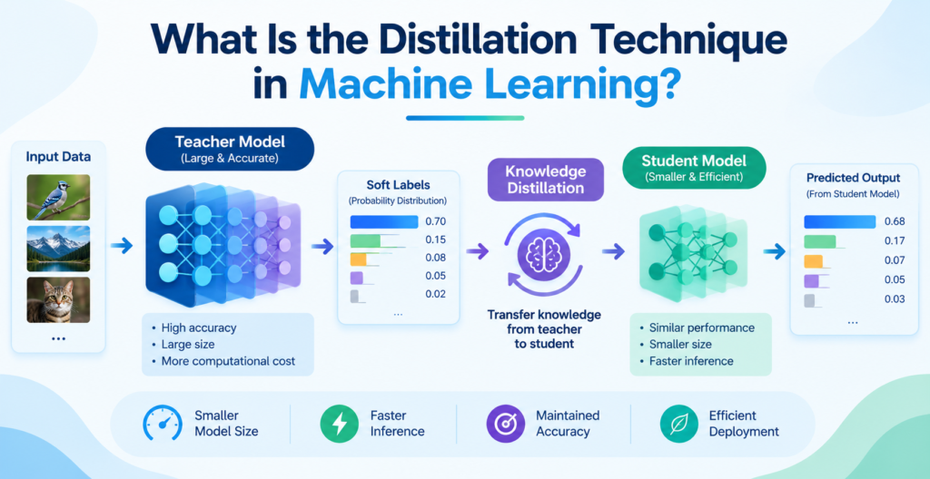 Knowledge Distillation Explained