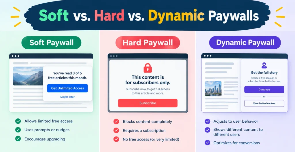 Soft vs. Hard vs. Dynamic Paywalls