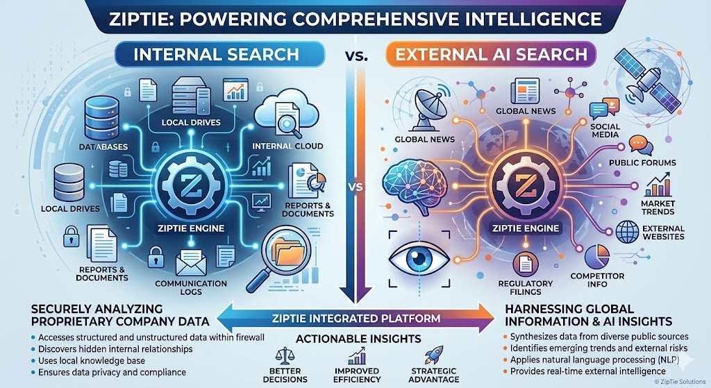 What Is ZipTie AI Search Analytics? 4 ZipTie for Internal Search vs. External AI Search