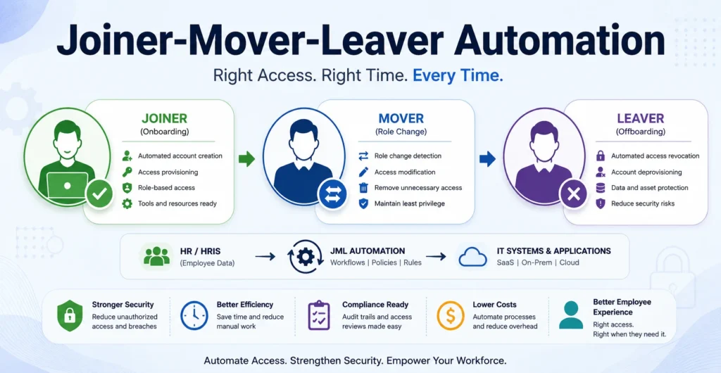 Joiner-Mover-Leaver Automation