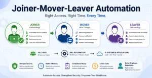 Joiner-Mover-Leaver Automation
