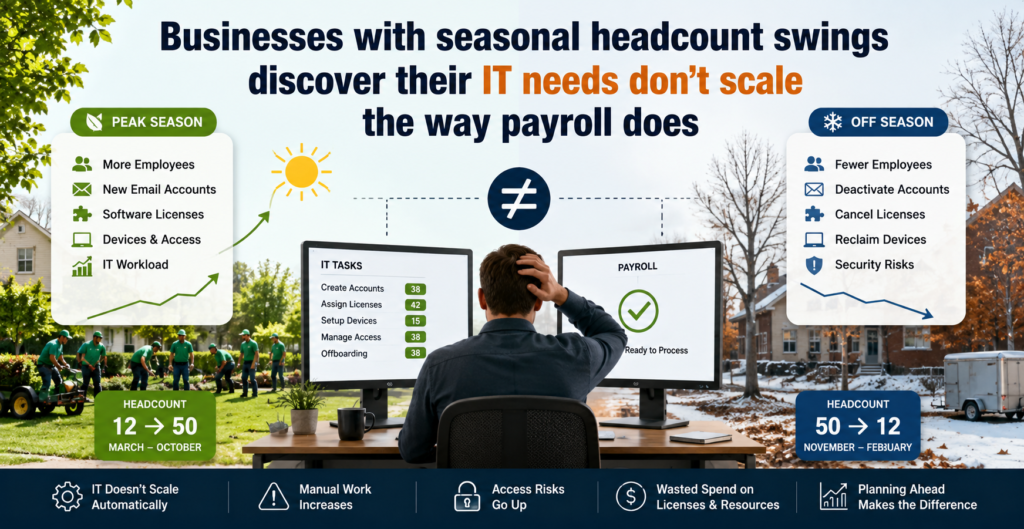 Businesses with seasonal headcount swings discover their IT needs don't scale the way payroll does