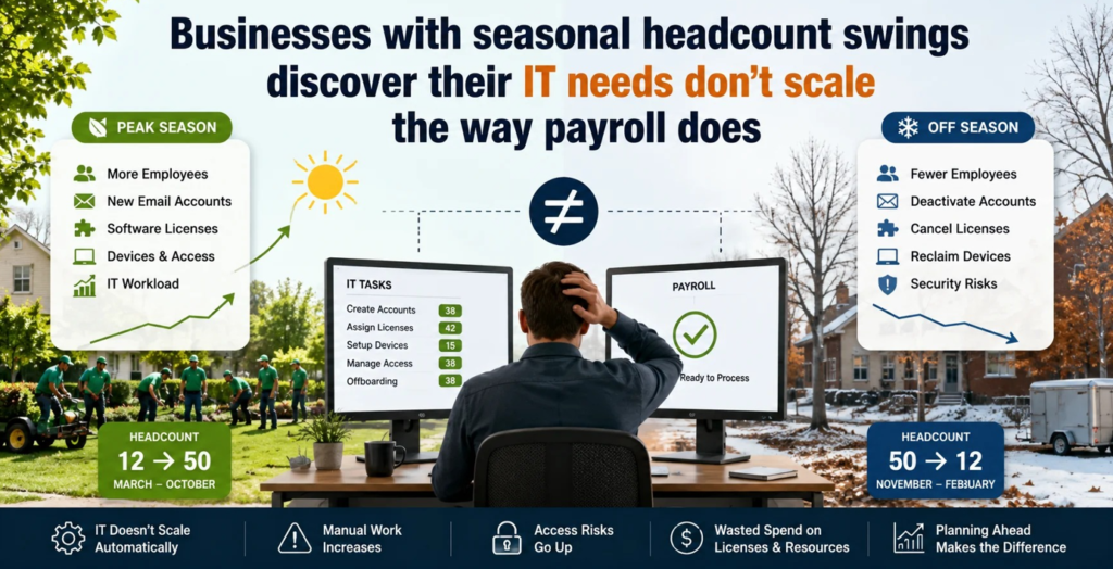 Businesses with seasonal headcount swings discover their IT