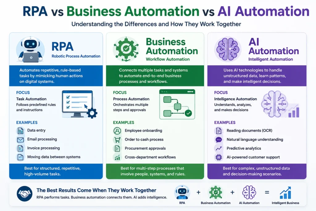 Droven.io RPA and Business Automation: A Beginner’s Guide 3 ChatGPT Image Aug 20 2026 06 21 49 PM